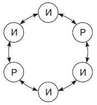 Круговая 6 а. Круговая организация. Круговая структура организации. Круговая организационная структура. Кольцевая структура управления.