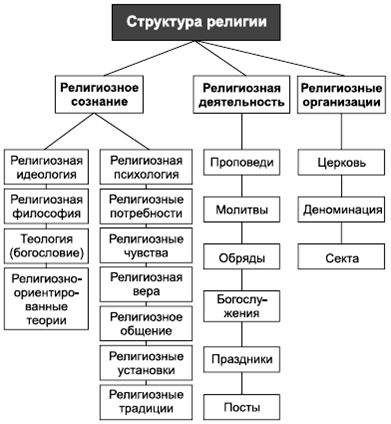 Религиозные элементы. Схема религия структура функции. Составьте схему структура религии. Структура религии таблица. Составьте структурно-логическую схему «структура религии»..